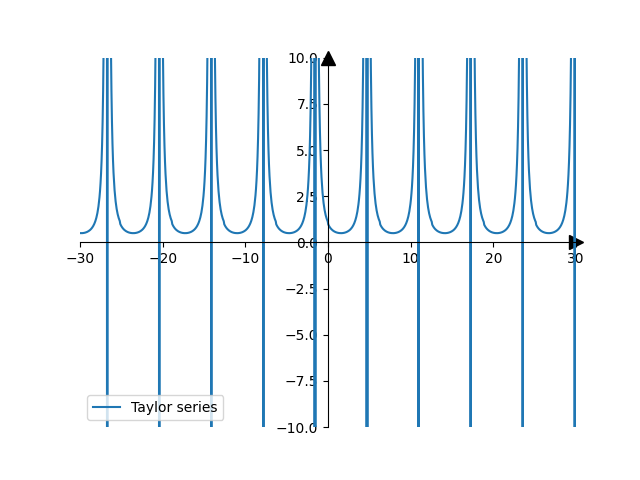 GitHub - maslenchenko/Taylor-series: using Taylor series for ...