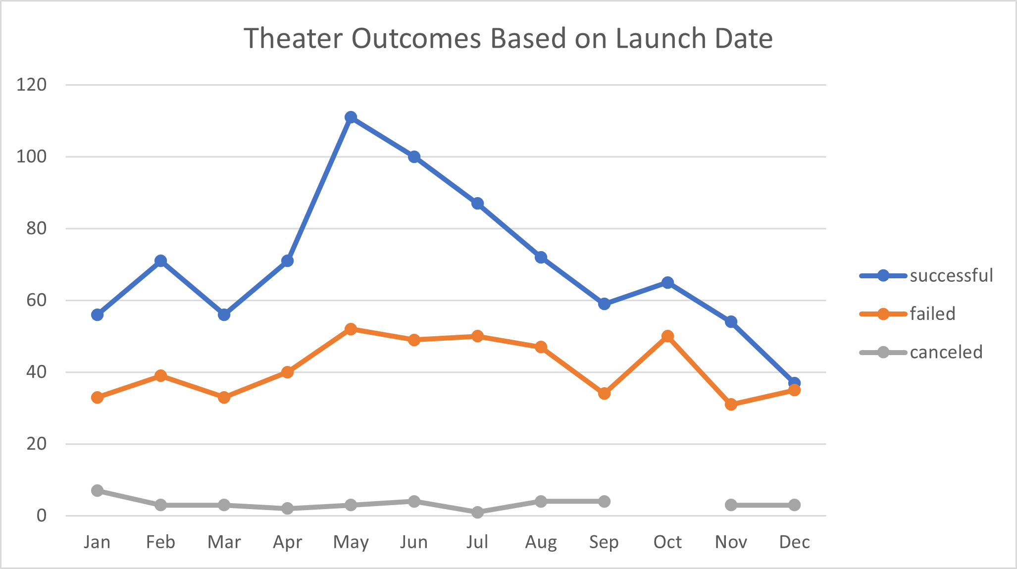 Theater_Outcomes_vs_Launch