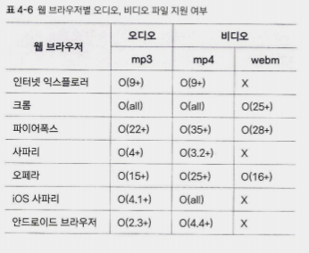 웹 브라우저별 오디오, 비도오 파일 지원 여부