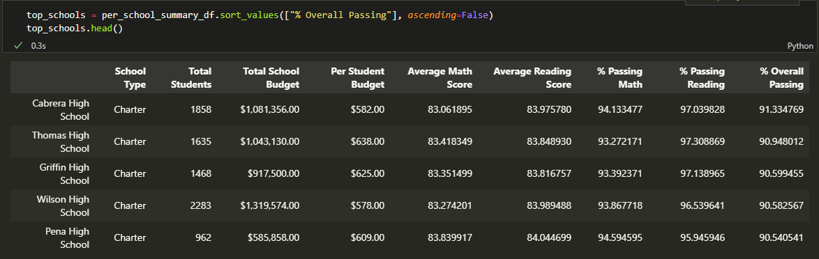 GitHub - HopkinsKV/School_District_Analysis: Module 4 - Jupyter ...