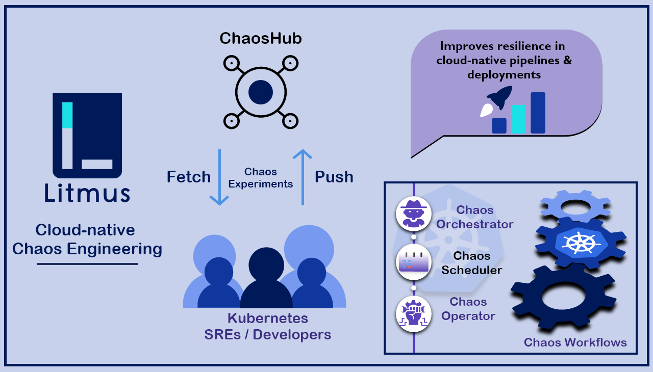 GitHub - Senaith/Project-5-Chaos-Engineering: Chaos Engineering with ...