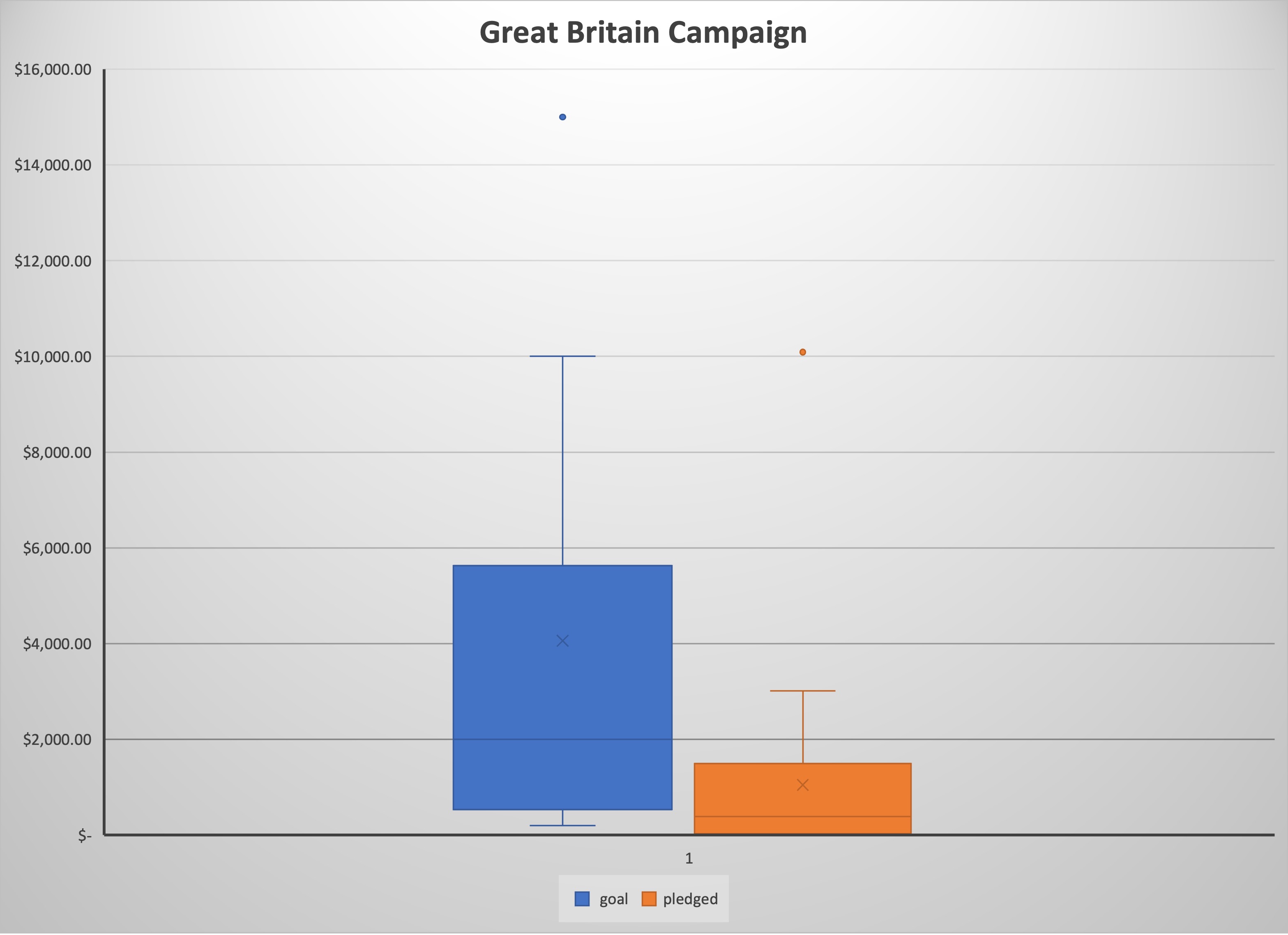GitHub - AedenG/Kickstarter-Analysis: Performing analysis on ...