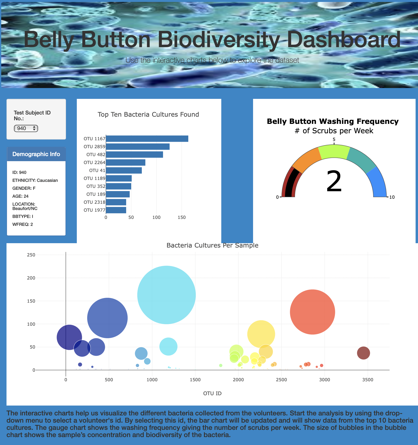 GitHub - orvino/belly_button_bio: Belly Button Bio Diversity