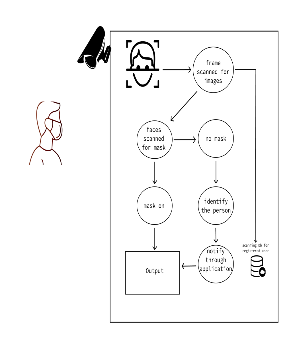 GitHub Samlast0/FacemaskDetection Automated system used to detect