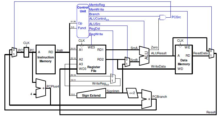 GitHub - OmarAlshatti/Single-Cycle-In-Verilog: A single cycle processor ...