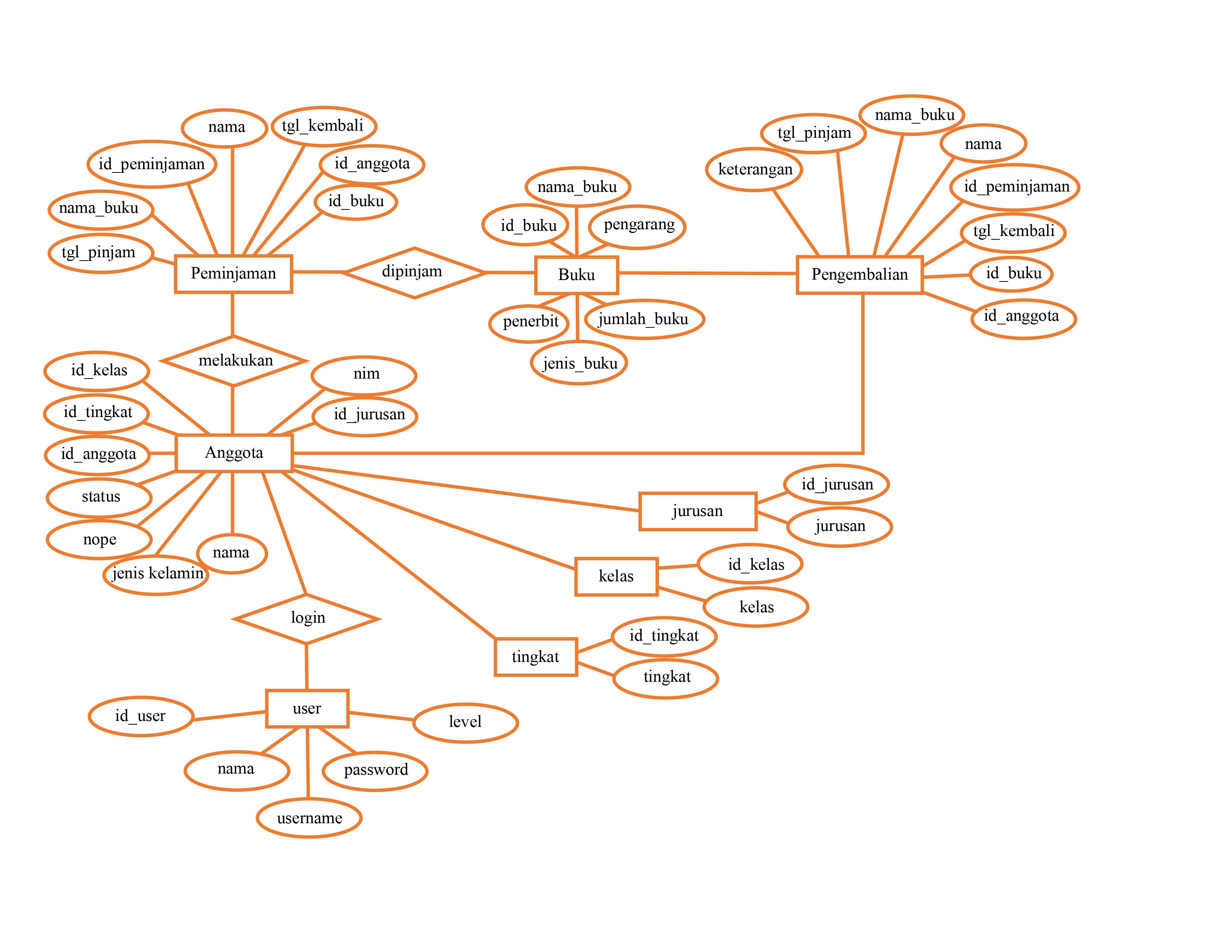 GitHub - FernandesTokan/Perpustakaan_Digital