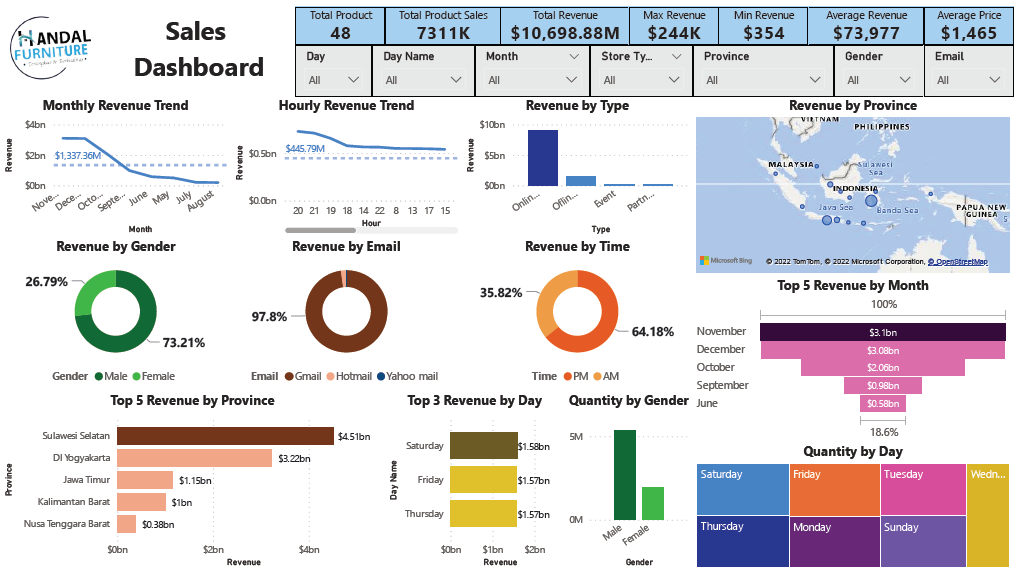 Github Triantonugroho Sales Dashboard Using Microsoft Power Bi Github Triantonugroho Sales Dashboard Using Microsoft Power Bi