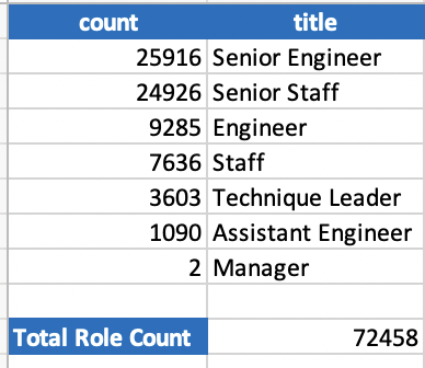 GitHub - byrne6c/Pewlett-Hackard-Analysis: Using SQL build a structured ...