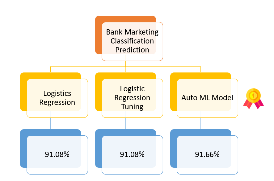 GitHub - NAMU2NI/Udacity-Projects: Optmizing ML Pipeline in Azure