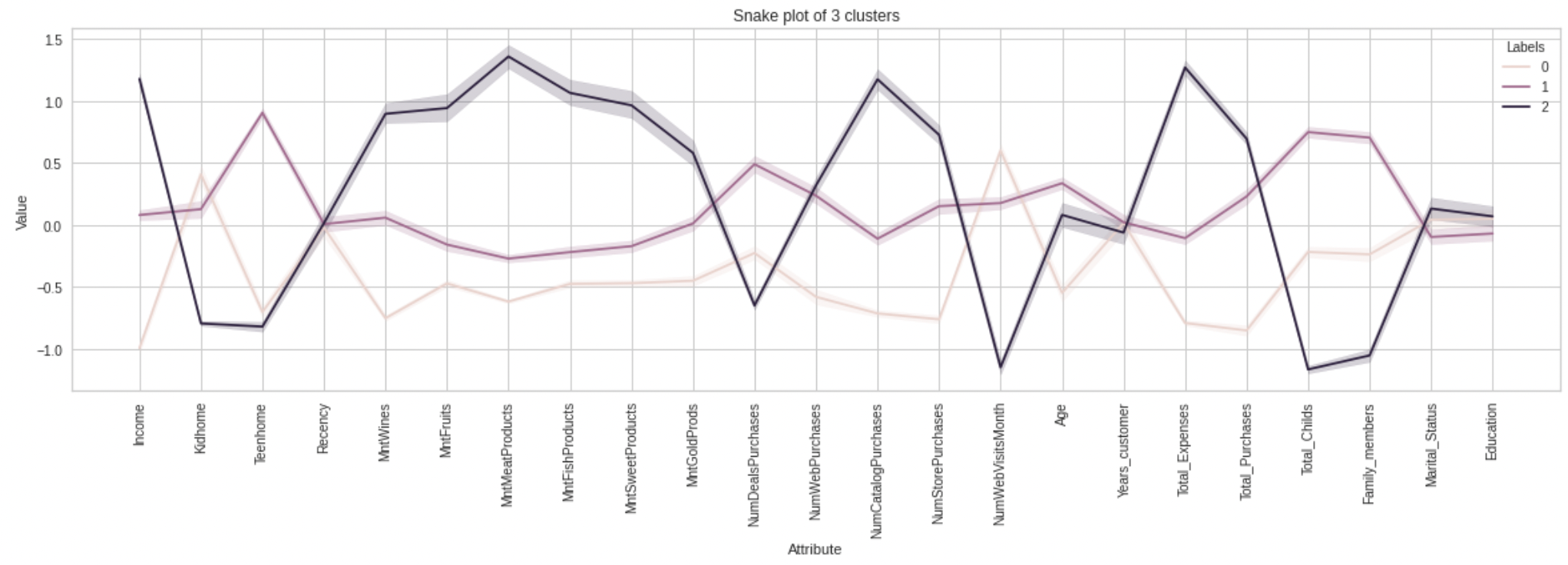 GitHub - hienanhtran254/Customer-personality-analysis-by-PCA-and-Clustering