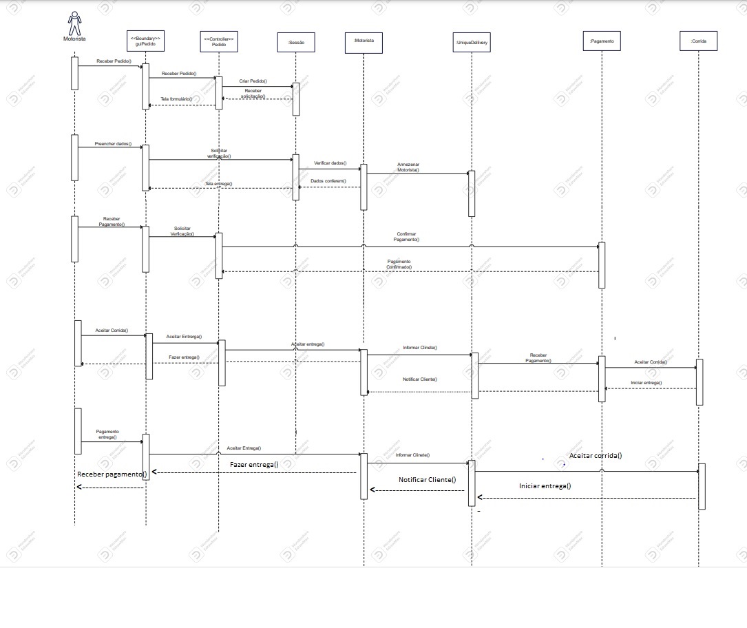 Diagramas de sequência - EnzoPazzini/ProjetoUniqueDelivery GitHub Wiki