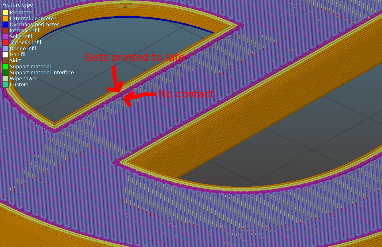Bridges often have no contact with 0% infill due to solid infill gap ...