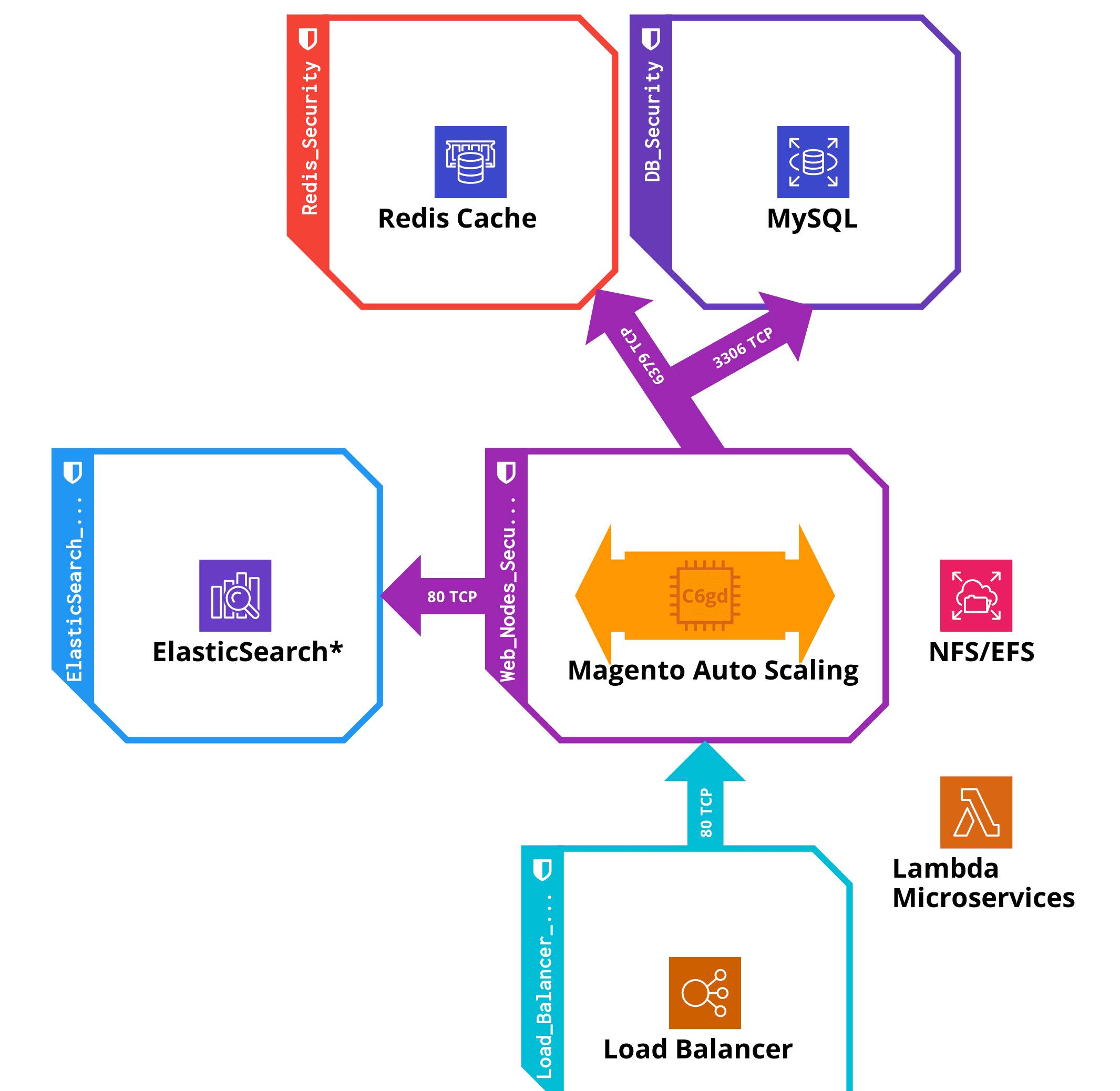 Minimal Magento Cloud Infrastructure