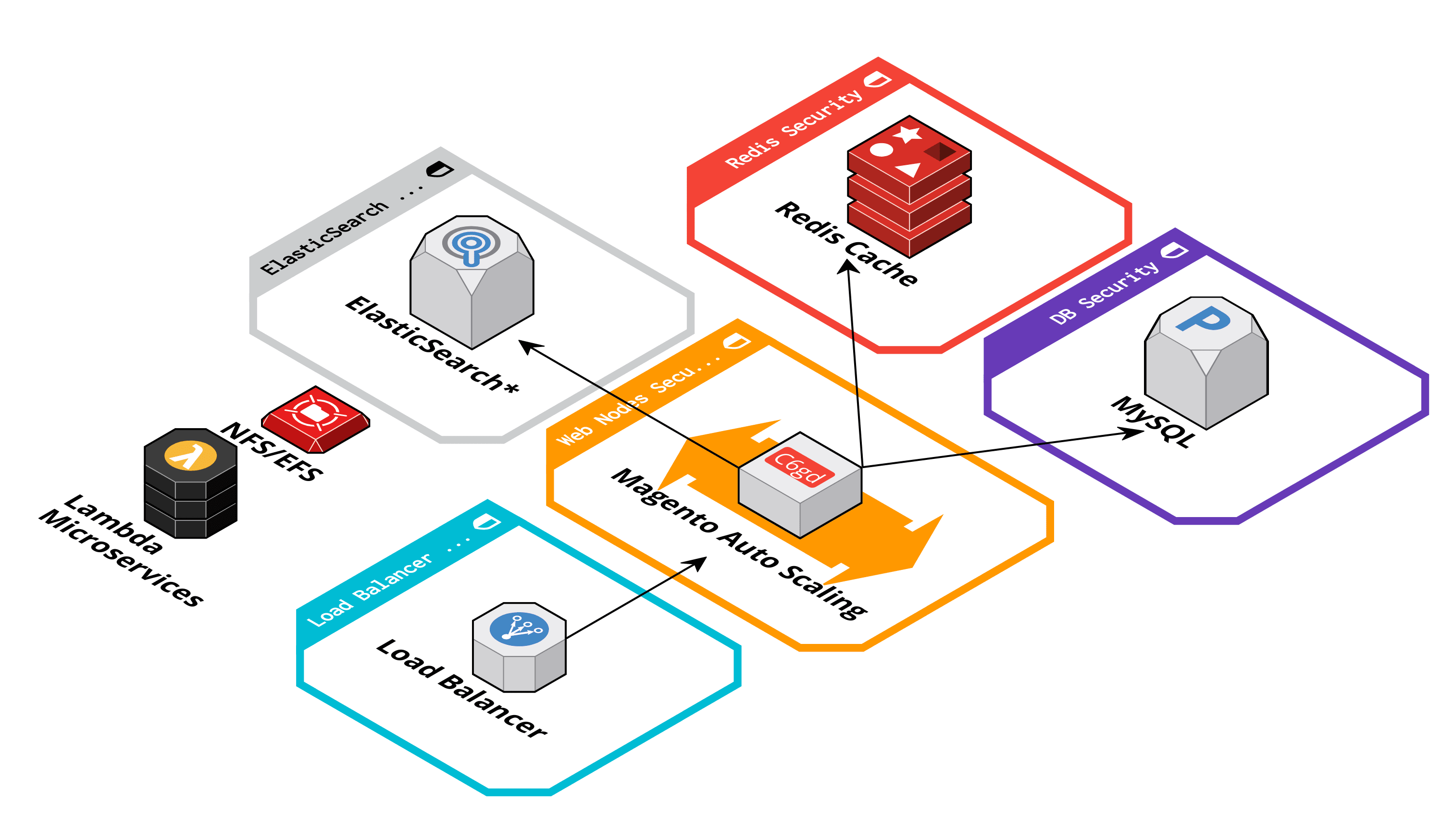 Minimal Magento Infrastructure