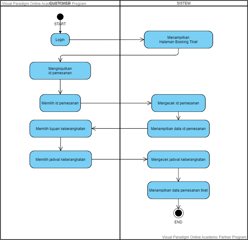 Activity Diagram Memesan Tiket Kereta 