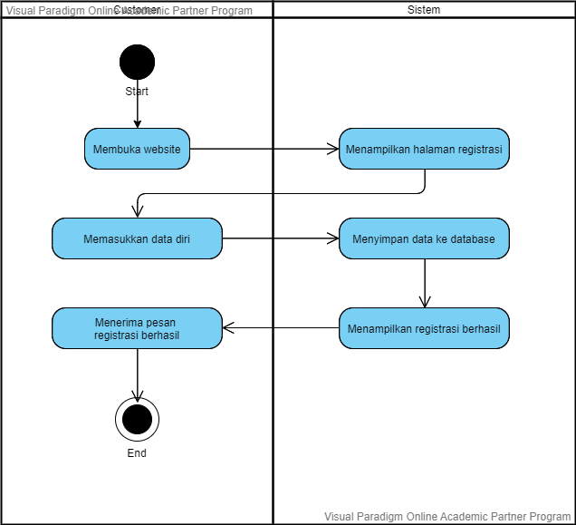 Activity Diagram Registrasi