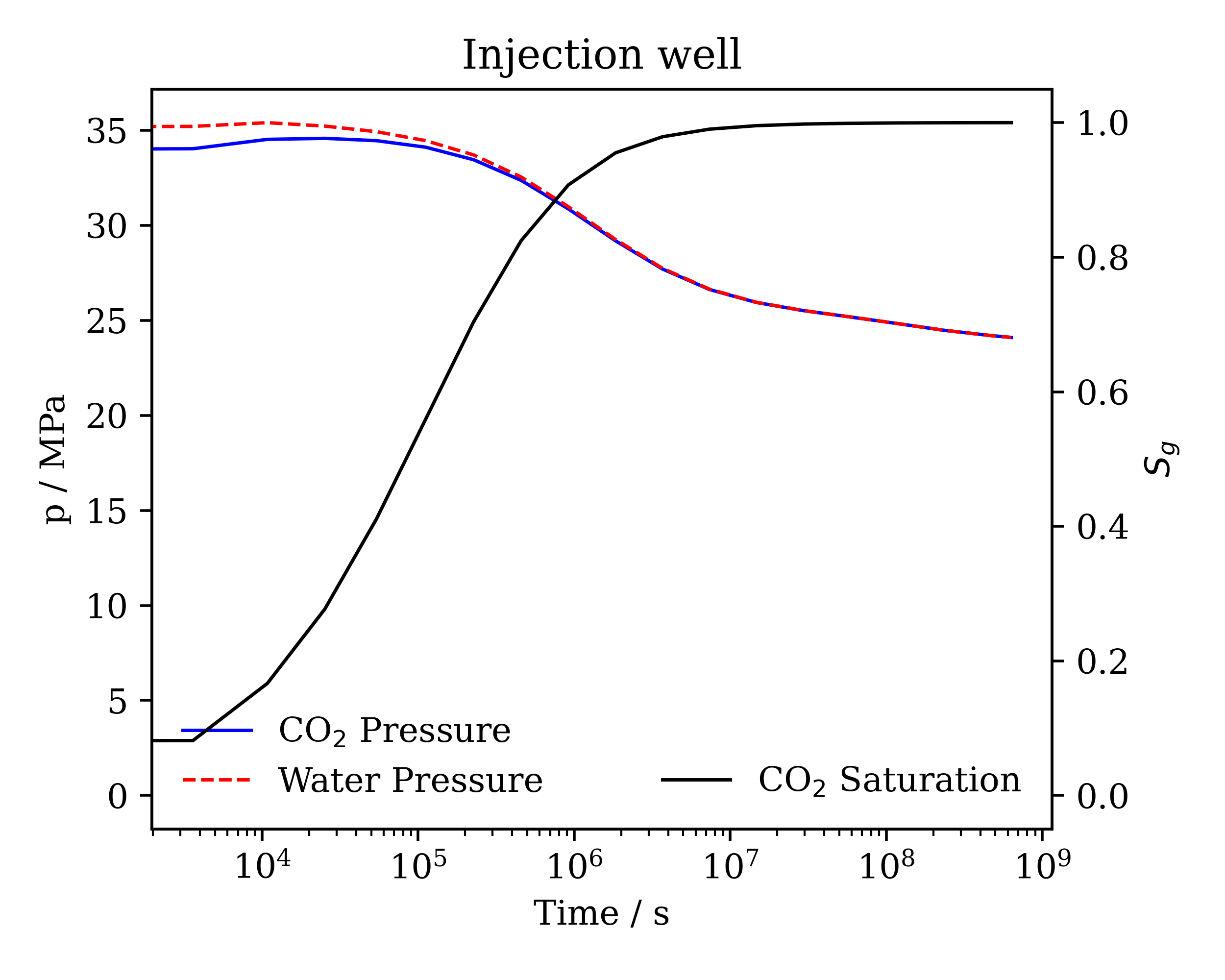 Co2 Injection Porus Porous Flow Peaceman Borehole: injecting cold CO2 in a doublet ...
