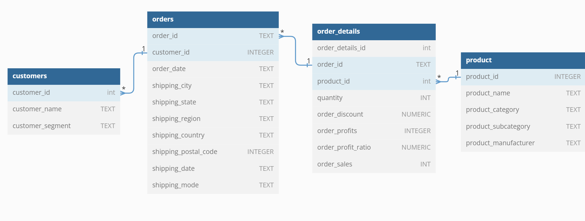 GitHub - mmikayelyan/Online-sales-platform-analysis: This Capstone ...