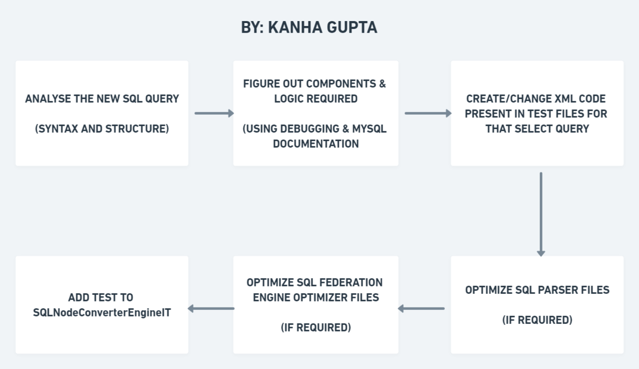 Final work report - Google Summer of Code 2023 - Apache Software ...