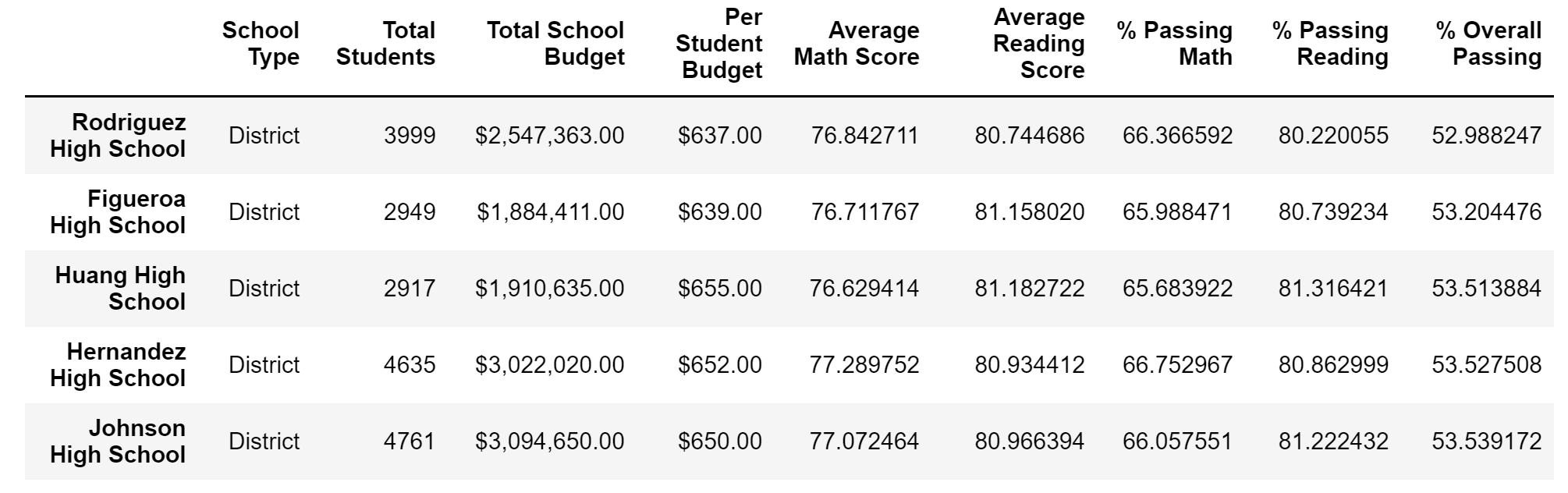 GitHub - mborad27/School_District_Analysis: Creating a clean Data ...