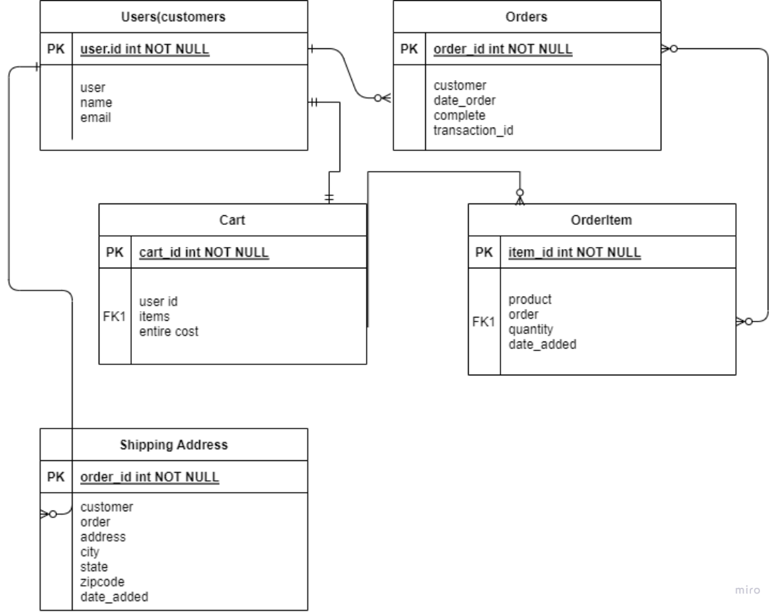 GitHub - Jihunp/cart: Django-Python e-commerce website project for ...