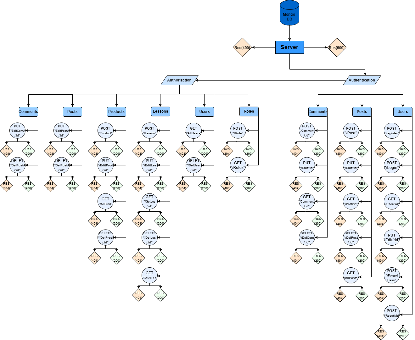 GitHub - MP-Project-Shahad/server · GitHub