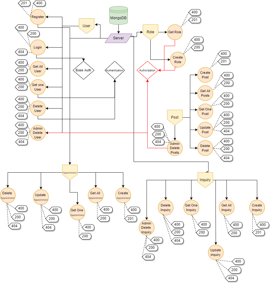 GitHub - MP-Project-Rawan-Badr/server