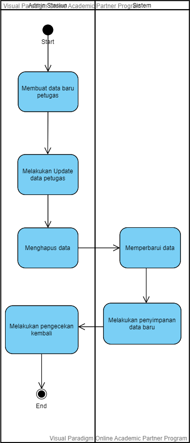 Mengelola Data Petugas