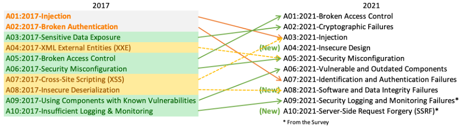 owasp_top_10_2021