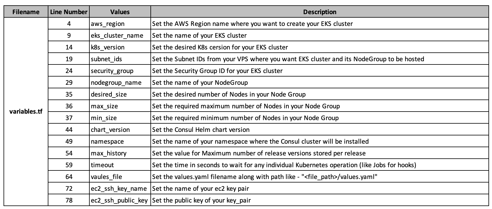 GitHub SuyashHashiCorp/consulawseksterraform This repo is for