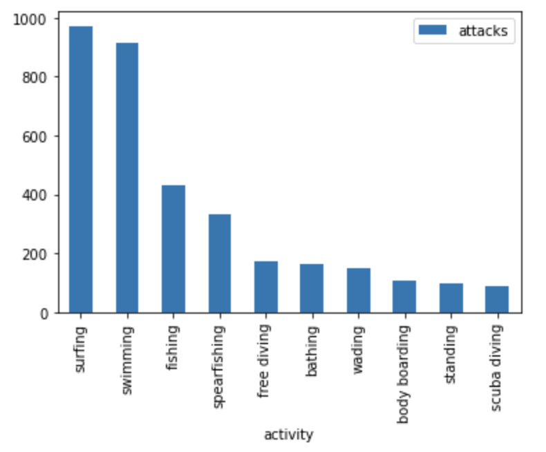 Maple Shark Attack Coding GitHub - SGPracing/Project_SharkAttack