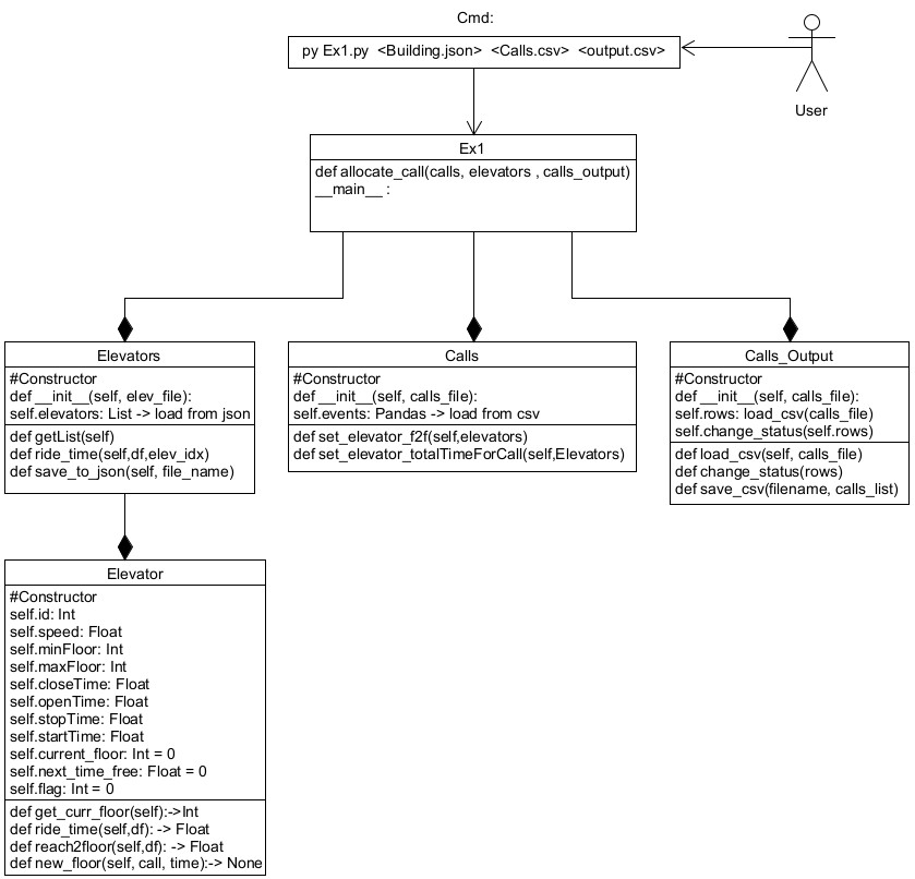 GitHub - Orcohen33/Elevator-allocation-system