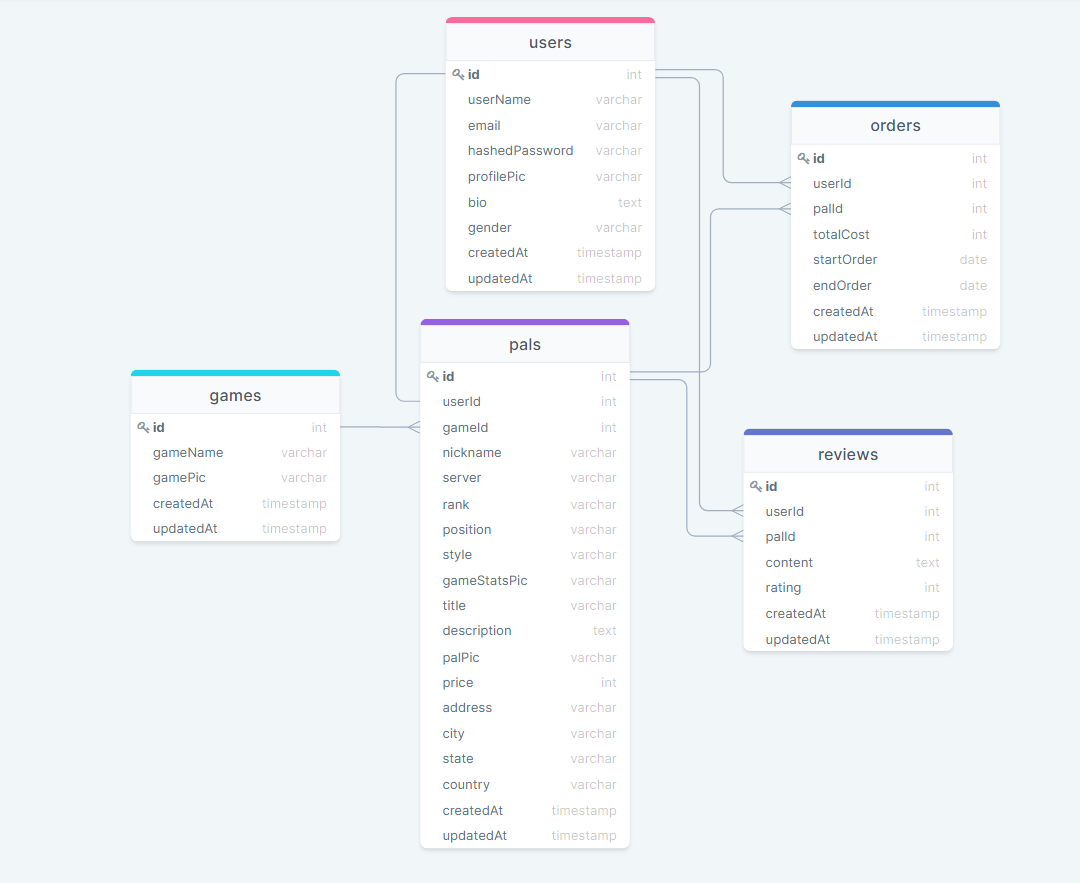 Database Schema - AngelShuWei/png GitHub Wiki