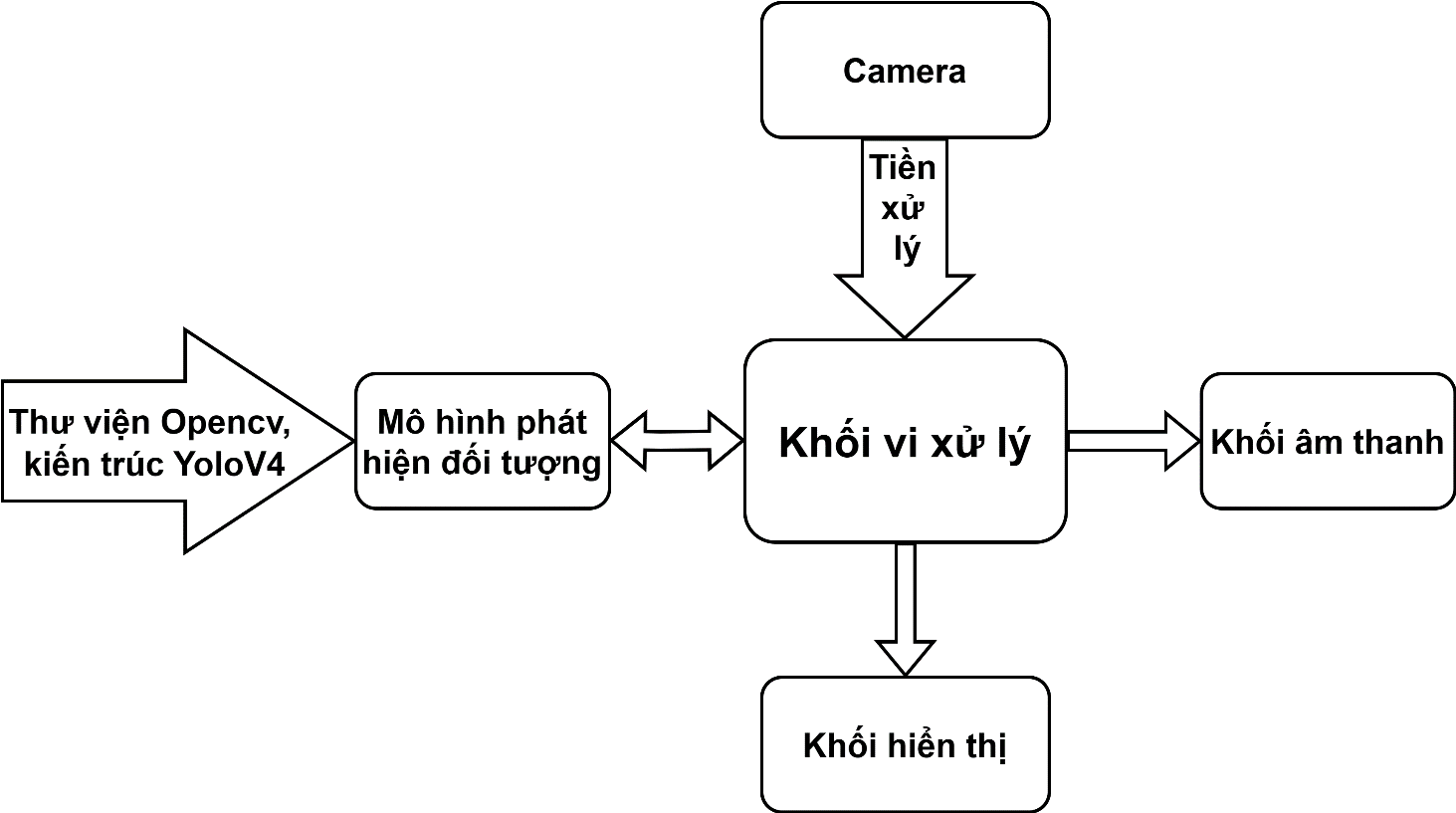 Github Thanhtayts Traffic Sign And Signal Detection System To Assist