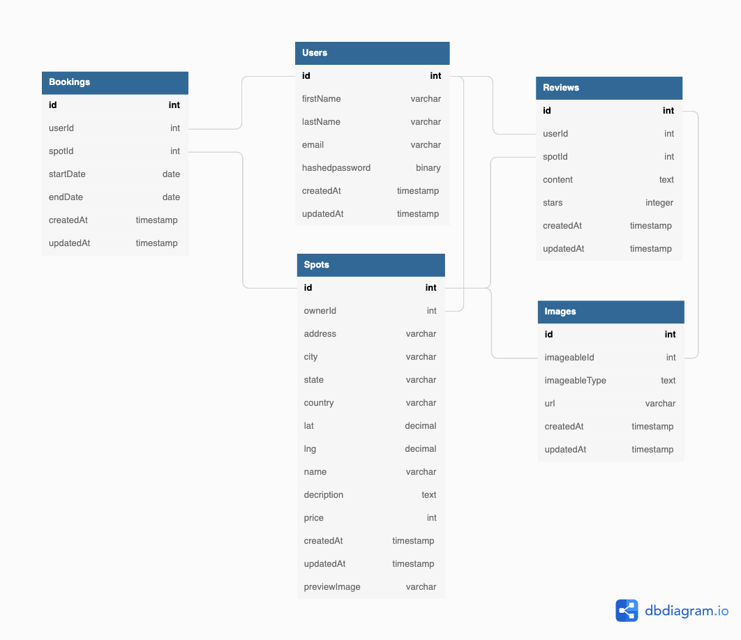 GitHub - karenhuang925/Airbnb