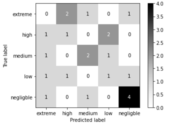 Confusion Matrix for the SSL algorithm