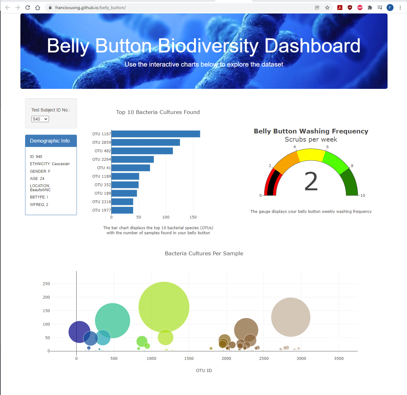GitHub - FrancisVuong/belly_button: Website deployed at https ...