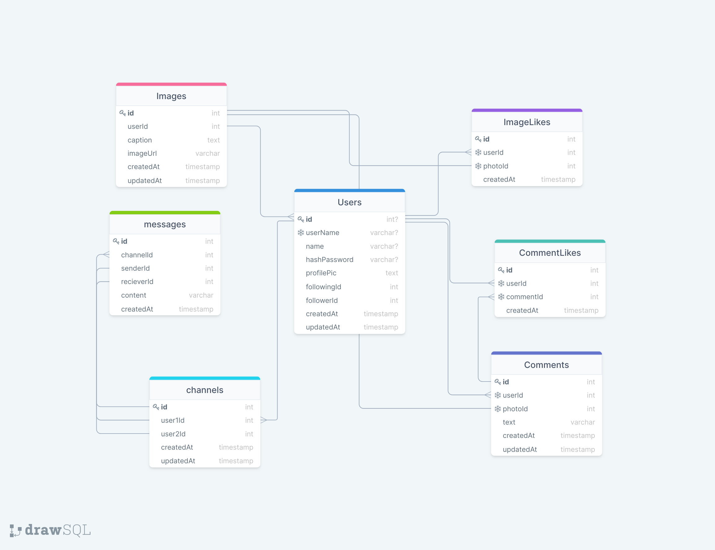 Database Schema - AngelShuWei/Memestagram GitHub Wiki