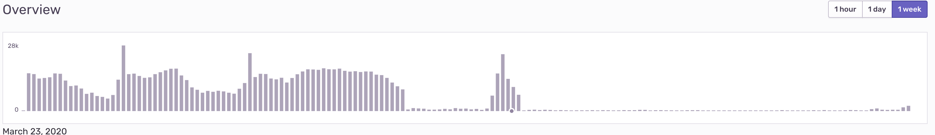 Timeout reading & 500 errors · Issue #17977 · getsentry/sentry · GitHub