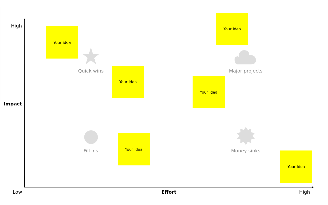 Impact effort matrix