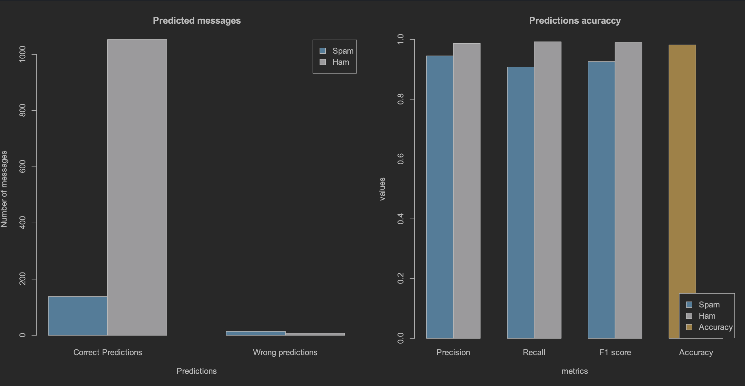 GitHub - yakorch/NaiveBayesClassifier: Parody on Machine Learning