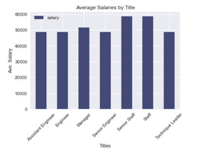 GitHub - Nadriana100/SQL_challenge: SQL challenge and bonus