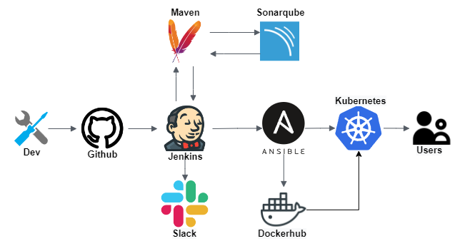 GitHub - okm1997/devops-project: Spring boot application CI CD
