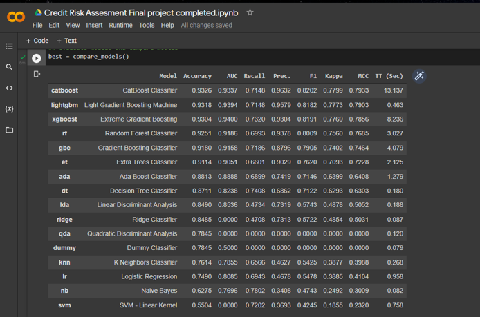 GitHub - NathanaelWises22/Credit_Risk_Assesment: Create a model from ...