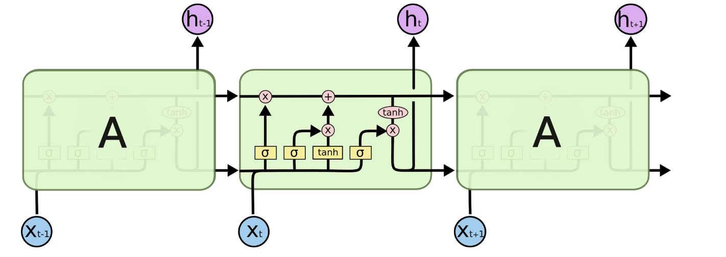 왜 LSTM 인가? · Issue #7 · Jeeehee/HandLink · GitHub