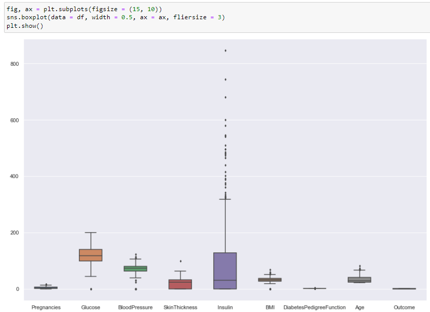 GitHub - Wamuza1/Diabetes-Prediction-Analysis: The Project purpose is ...