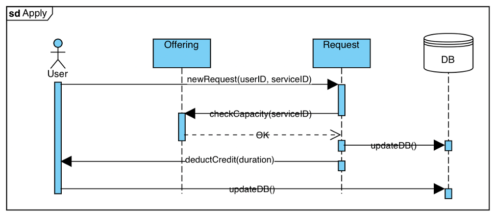 Apply Offering