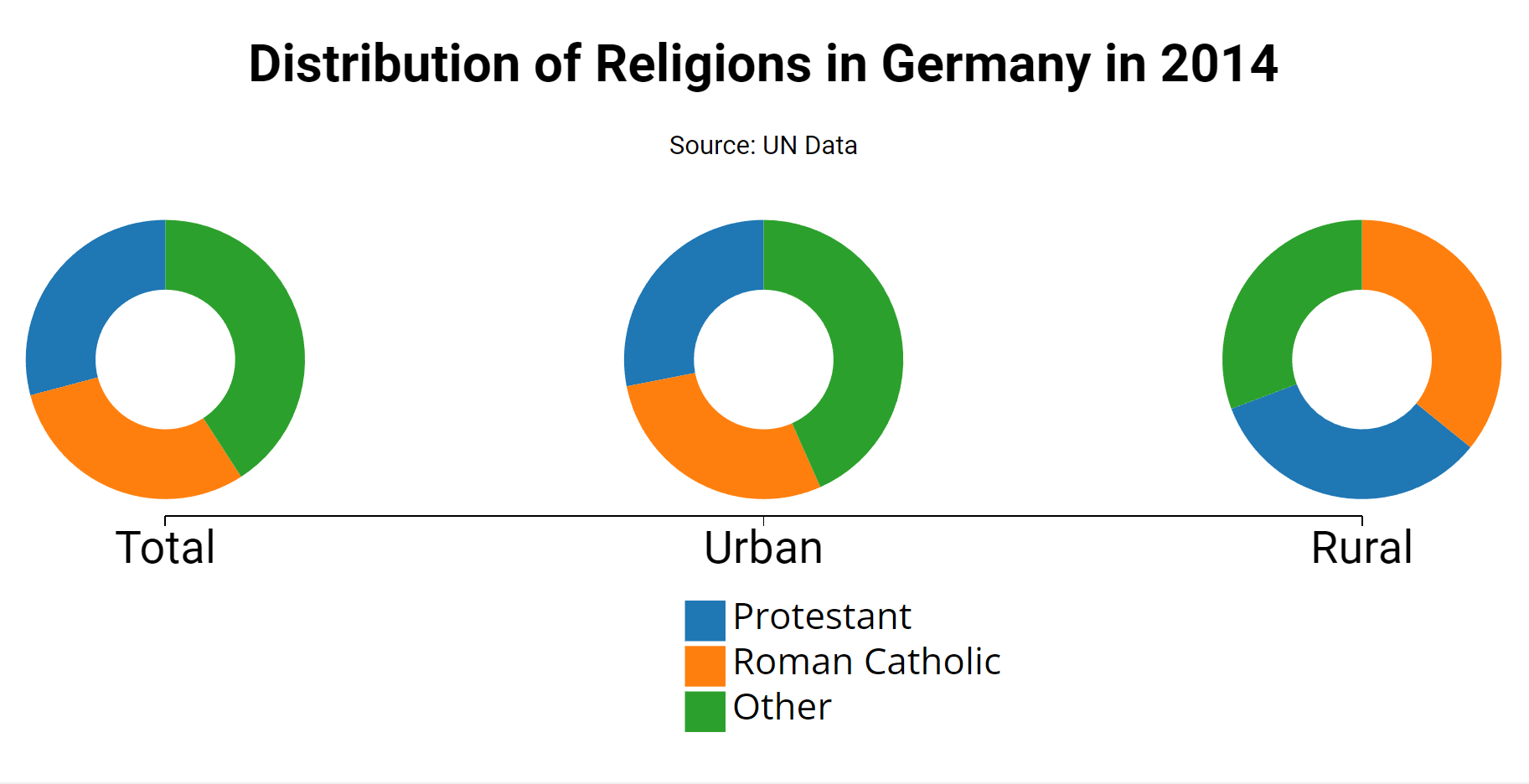 GitHub - gonzalomontanes/religions_germany_2014: Doughnut charts ...