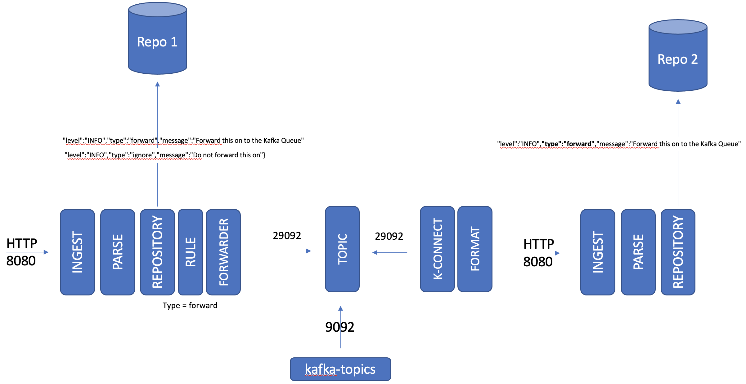 EVENT FORWARDING SETUP - DETAILED