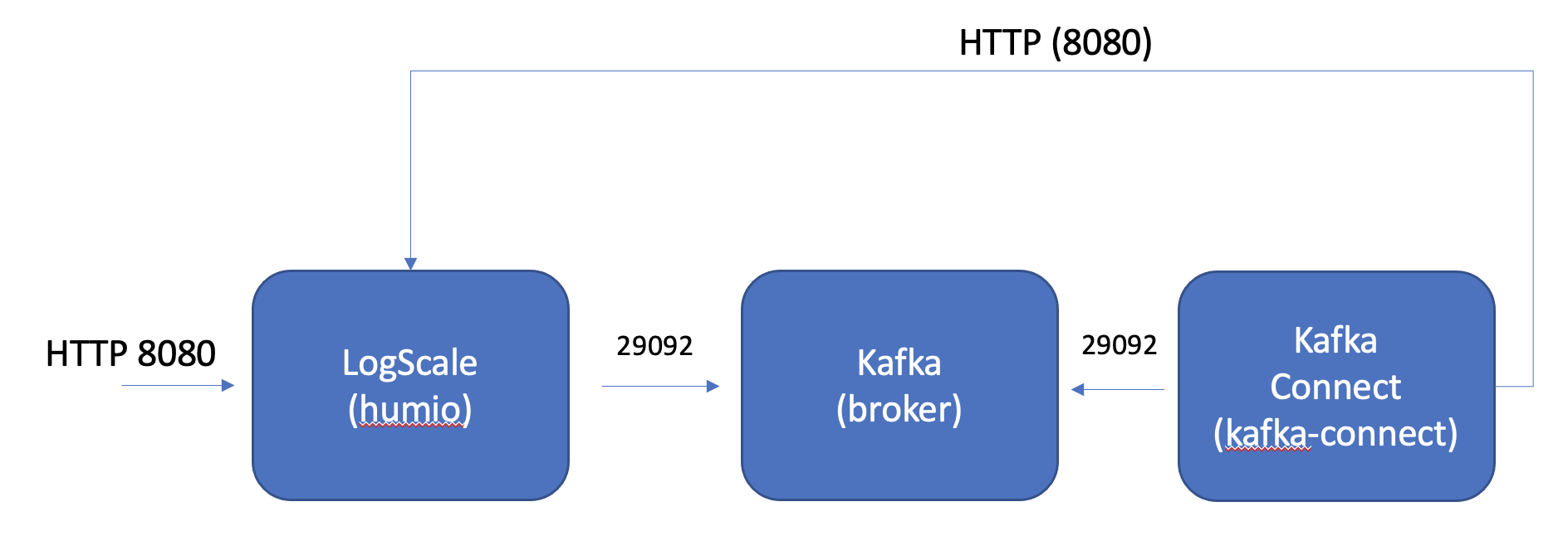 EVENT FORWARDING SETUP - OVERVIEW